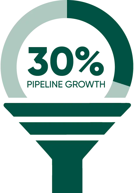 30 Percent Pipeline Growth